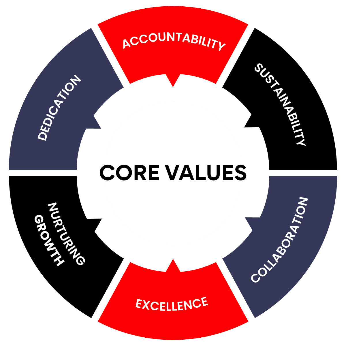 ASCEND Core Values Wheel